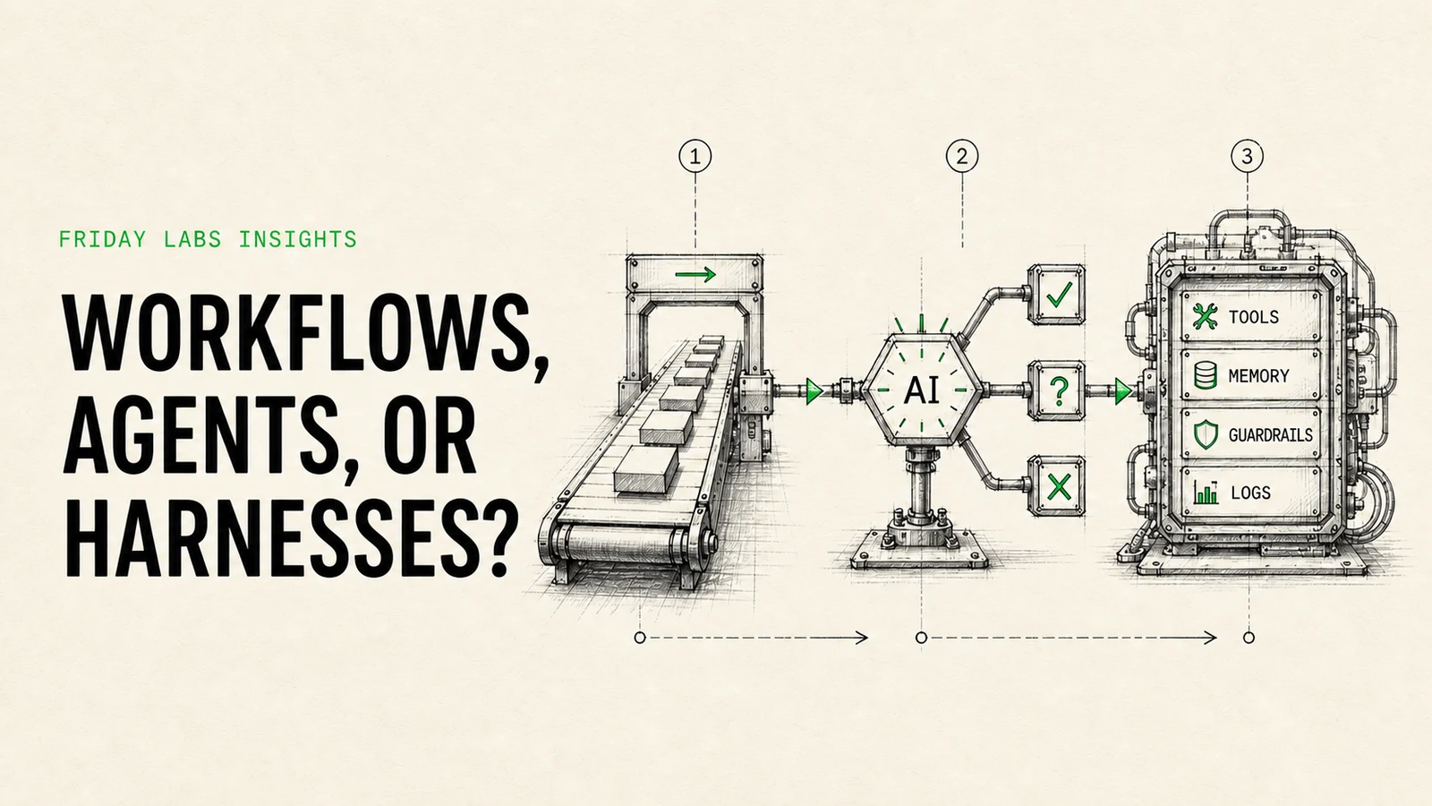 Workflow Automation vs AI Agents vs Agent Harnesses guide illustration